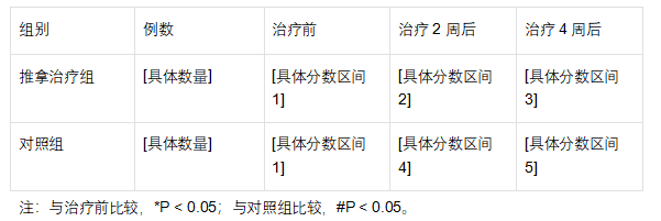 中医肩颈腰部疼痛的推拿治疗临床研究报告