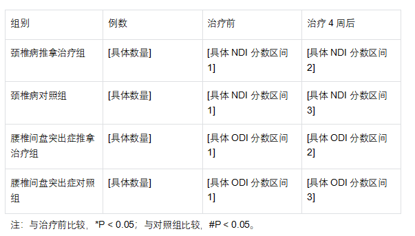 中医肩颈腰部疼痛的推拿治疗临床研究报告